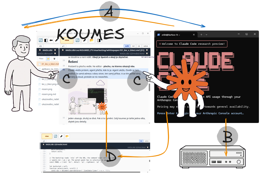 On the left a person, in the middle the koumes window with an article, on the right a terminal with Claude Code and an orange figure pointing at the same line; at the bottom a hardware box. Arrows labelled A, B, C, D.
