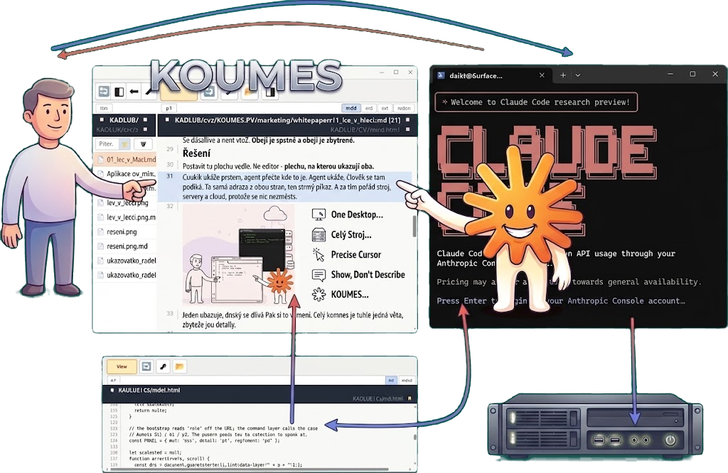 On the left a person, in the middle koumes with an open article, on the right a terminal with Claude Code and an orange figure; both point at the same line. Below, a second panel with code and a hardware box.